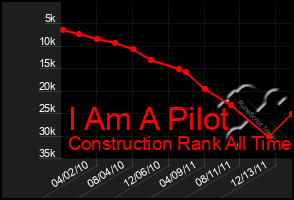 Total Graph of I Am A Pilot