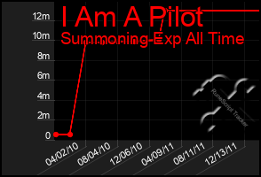 Total Graph of I Am A Pilot