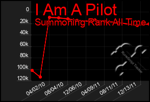 Total Graph of I Am A Pilot