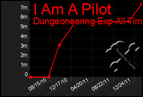 Total Graph of I Am A Pilot