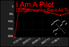 Total Graph of I Am A Pilot