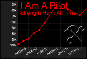 Total Graph of I Am A Pilot