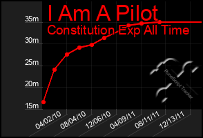 Total Graph of I Am A Pilot