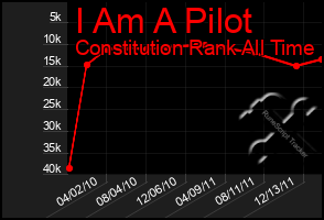 Total Graph of I Am A Pilot