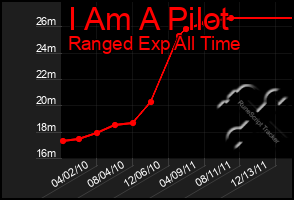 Total Graph of I Am A Pilot