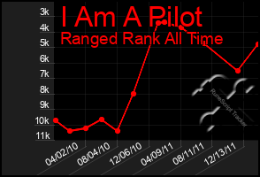 Total Graph of I Am A Pilot