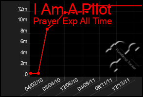 Total Graph of I Am A Pilot