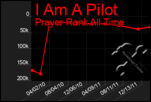 Total Graph of I Am A Pilot