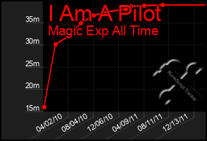 Total Graph of I Am A Pilot