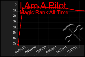 Total Graph of I Am A Pilot