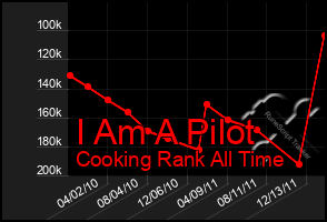 Total Graph of I Am A Pilot