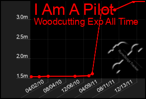 Total Graph of I Am A Pilot