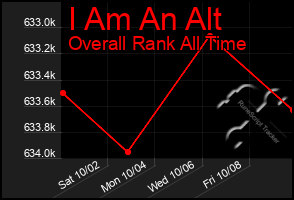 Total Graph of I Am An Alt