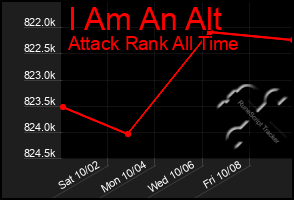 Total Graph of I Am An Alt