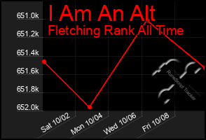 Total Graph of I Am An Alt