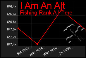 Total Graph of I Am An Alt