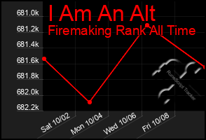 Total Graph of I Am An Alt