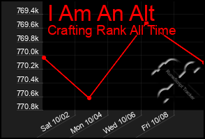 Total Graph of I Am An Alt