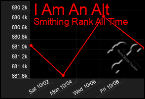 Total Graph of I Am An Alt