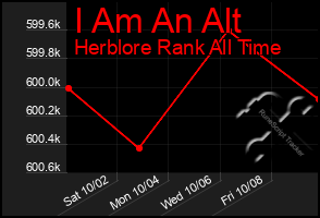 Total Graph of I Am An Alt