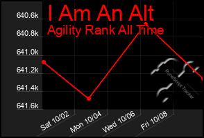 Total Graph of I Am An Alt