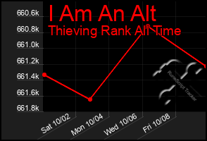 Total Graph of I Am An Alt