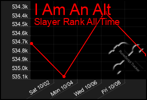 Total Graph of I Am An Alt