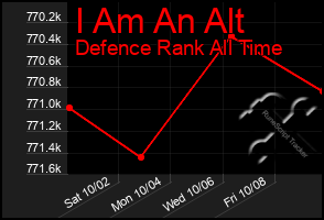 Total Graph of I Am An Alt