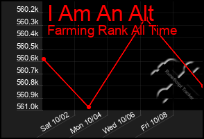 Total Graph of I Am An Alt