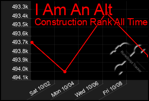 Total Graph of I Am An Alt