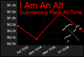 Total Graph of I Am An Alt