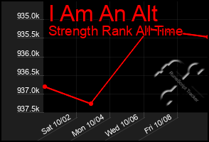 Total Graph of I Am An Alt