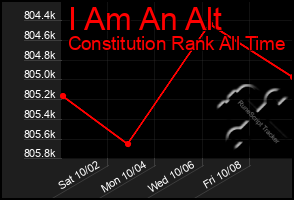 Total Graph of I Am An Alt