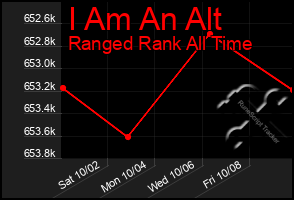 Total Graph of I Am An Alt