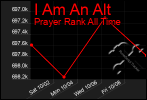 Total Graph of I Am An Alt