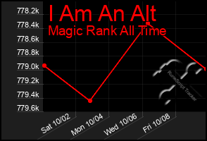 Total Graph of I Am An Alt