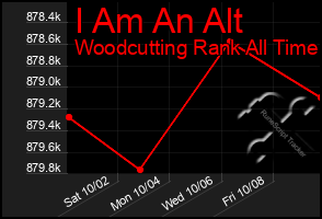 Total Graph of I Am An Alt