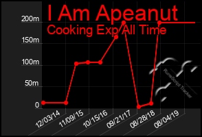 Total Graph of I Am Apeanut