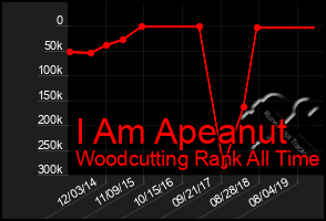 Total Graph of I Am Apeanut