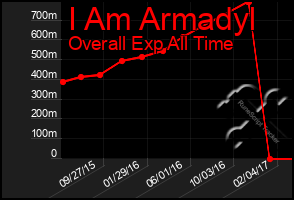 Total Graph of I Am Armadyl