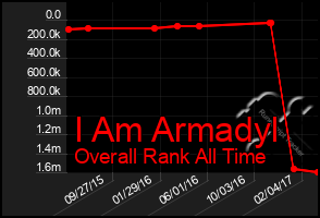 Total Graph of I Am Armadyl
