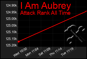 Total Graph of I Am Aubrey