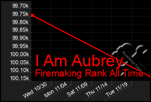 Total Graph of I Am Aubrey