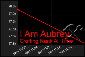 Total Graph of I Am Aubrey