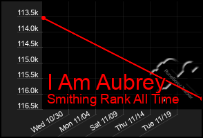 Total Graph of I Am Aubrey