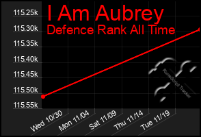 Total Graph of I Am Aubrey