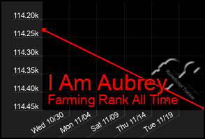 Total Graph of I Am Aubrey