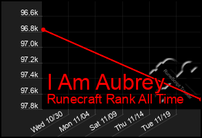 Total Graph of I Am Aubrey