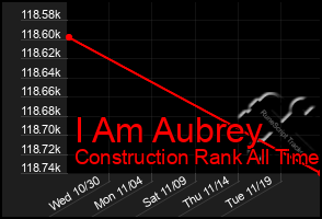 Total Graph of I Am Aubrey