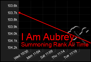 Total Graph of I Am Aubrey